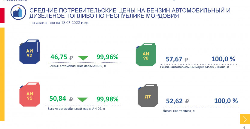 Средние потребительские цены на бензин автомобильный и дизельное топливо, наблюдаемые в рамках еженедельного мониторинга цен, в Республике Мордовия на 18 марта 2022 года